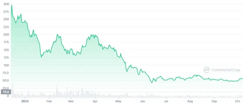 EGLD price chart in 2022