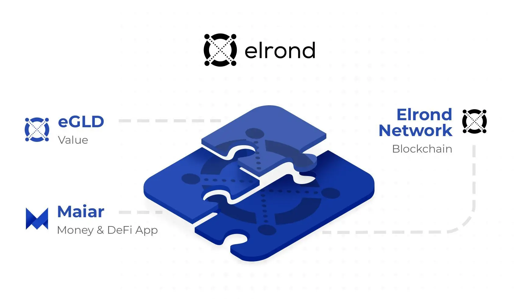 Elrond architecture presented as a jigsaw puzzle: parts labeled as Elrond Blockchain, eGLD and Maiar