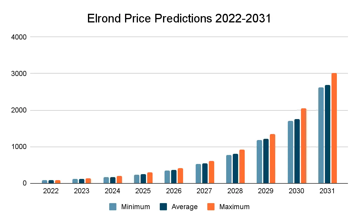 Elrond price prediction in 2022–2032
