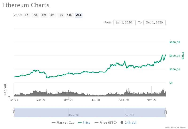 Ethereum price chart for 2020