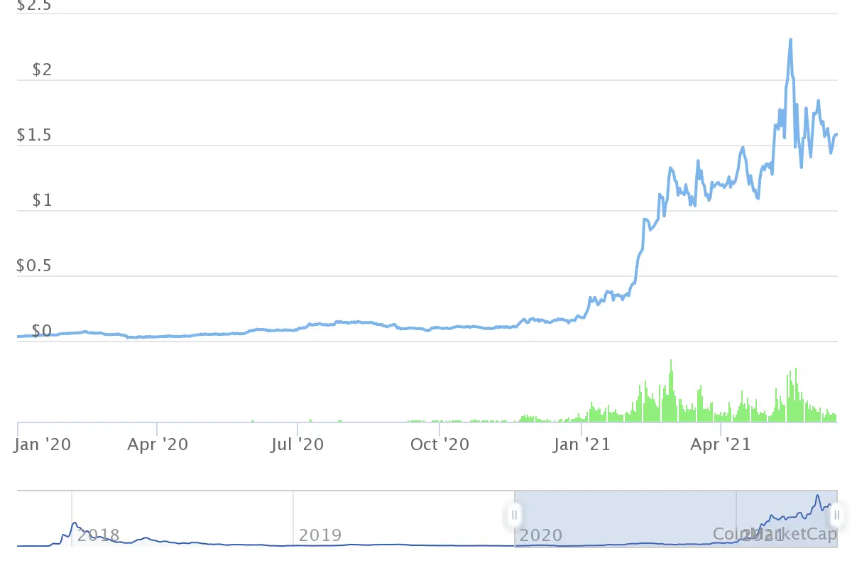 ADA price chart