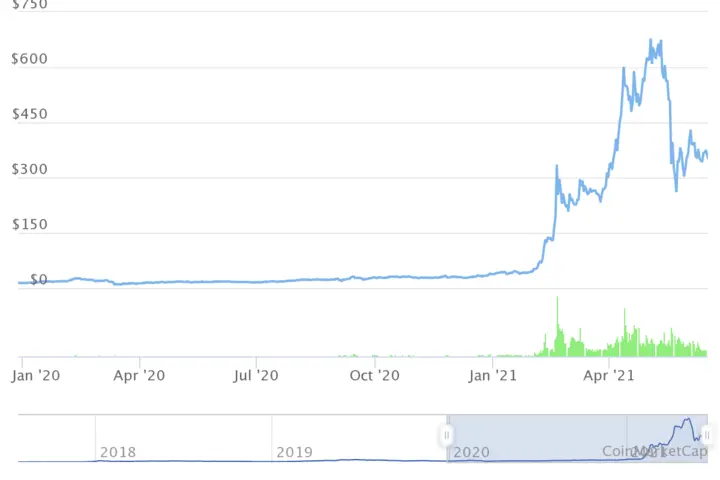 BNB price chart