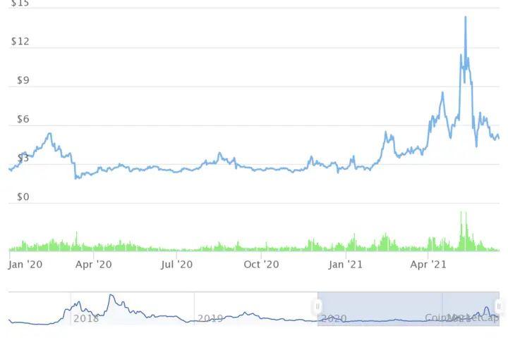 EOS price chart