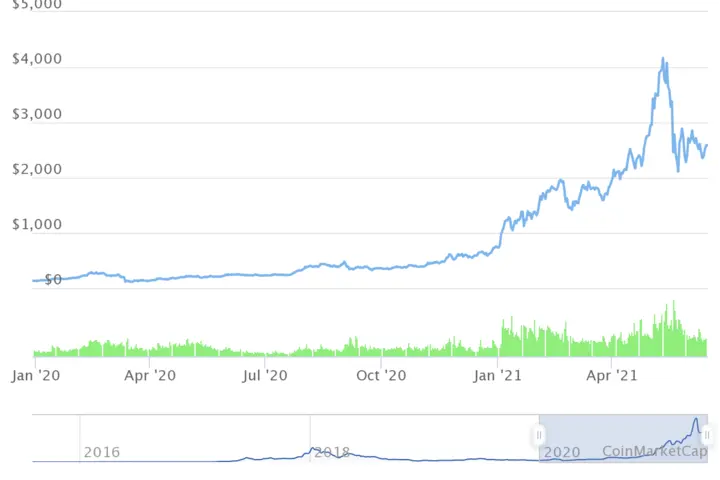 ETH price chart