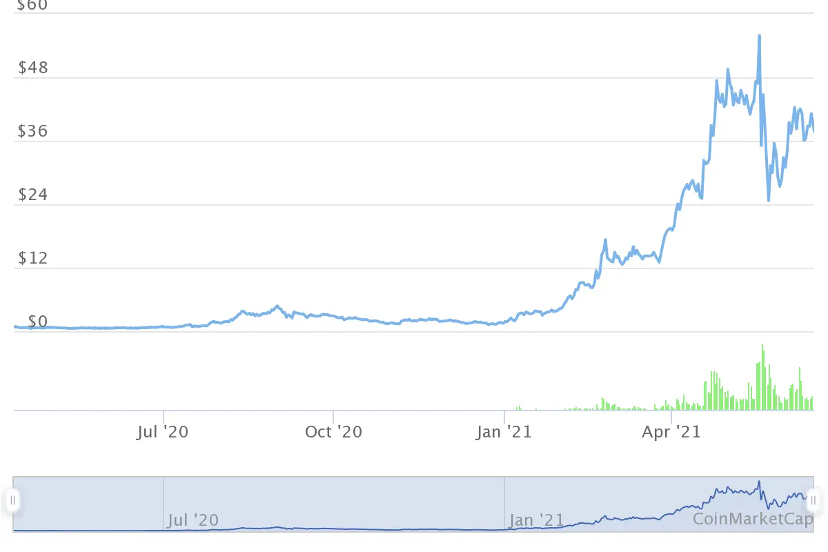 SOL price chart