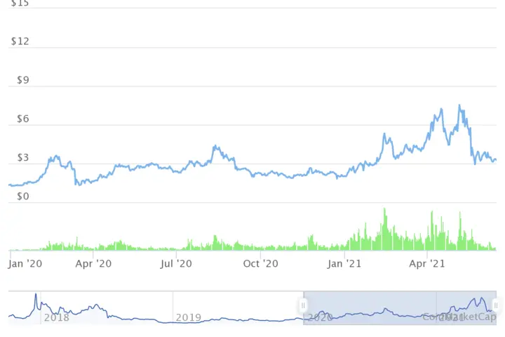 XTZ price chart