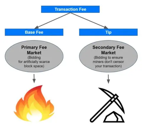 EIP-1559 fee change