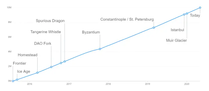 Ethereum network upgrades