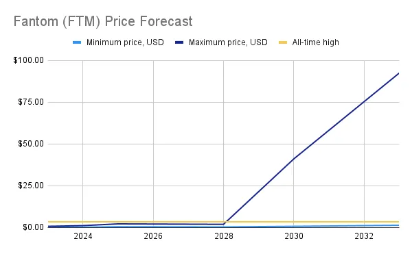 fantom ftm price prediction 2023-2033