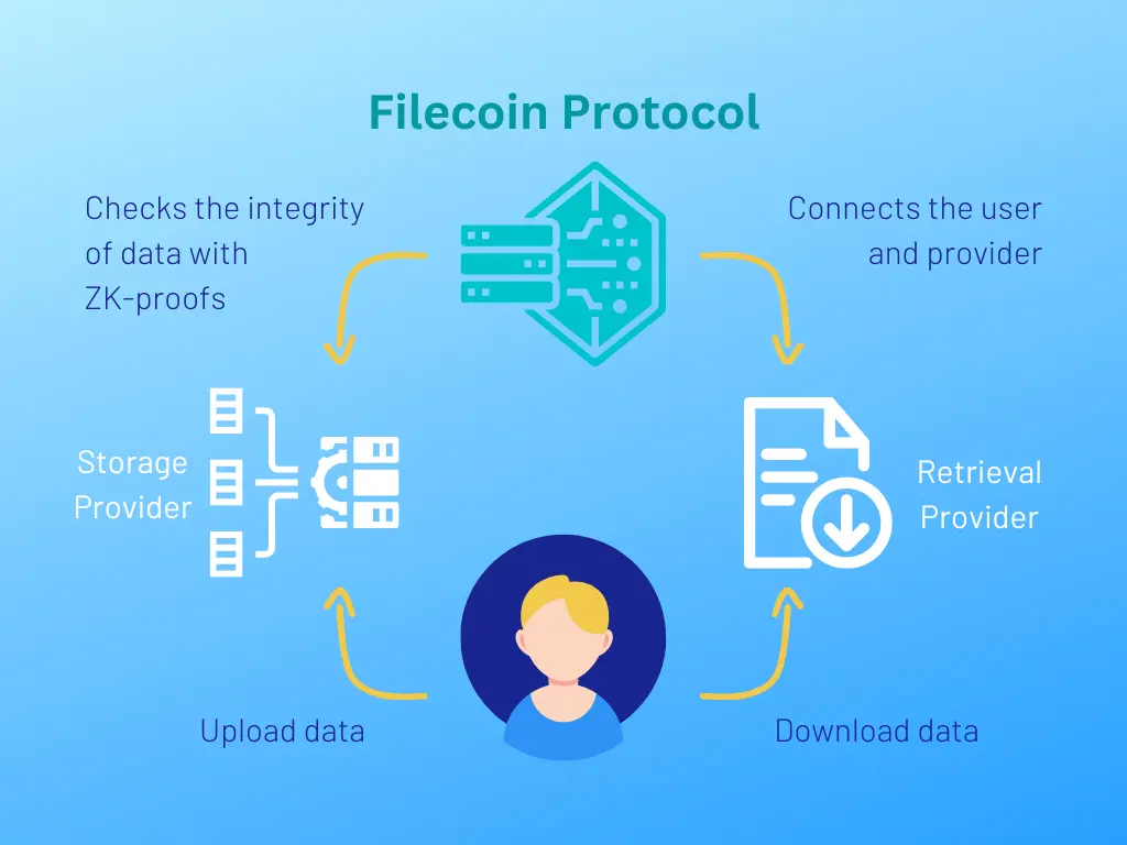 how filecoin works