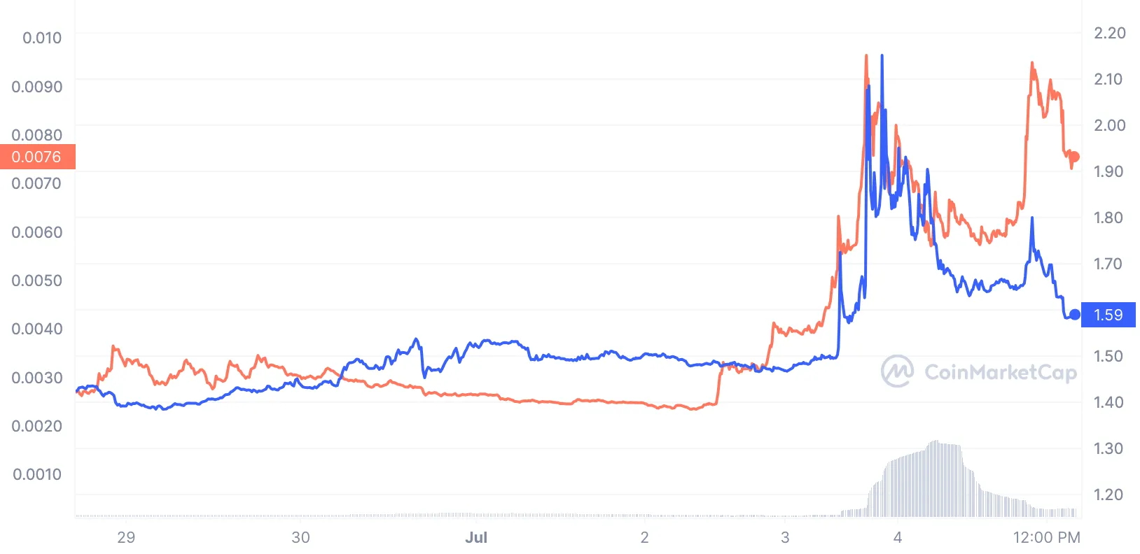 verge vs firo price comparison