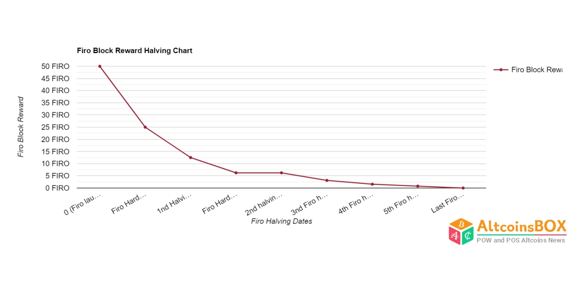 firo block reward schedule fair distribution