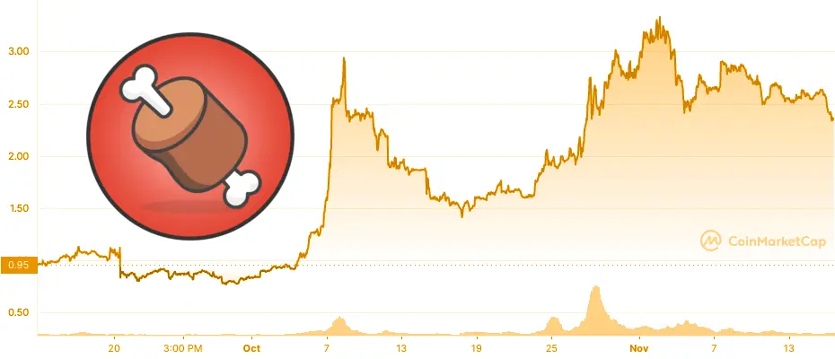 BONE price chart