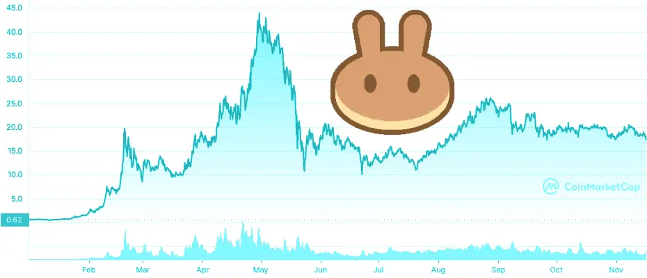 CAKE price chart