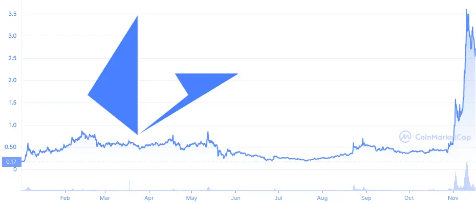 LRC price chart