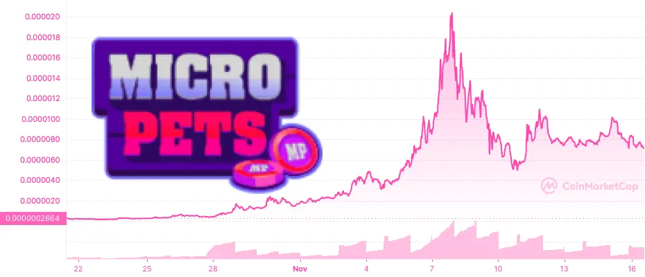 PETS price chart