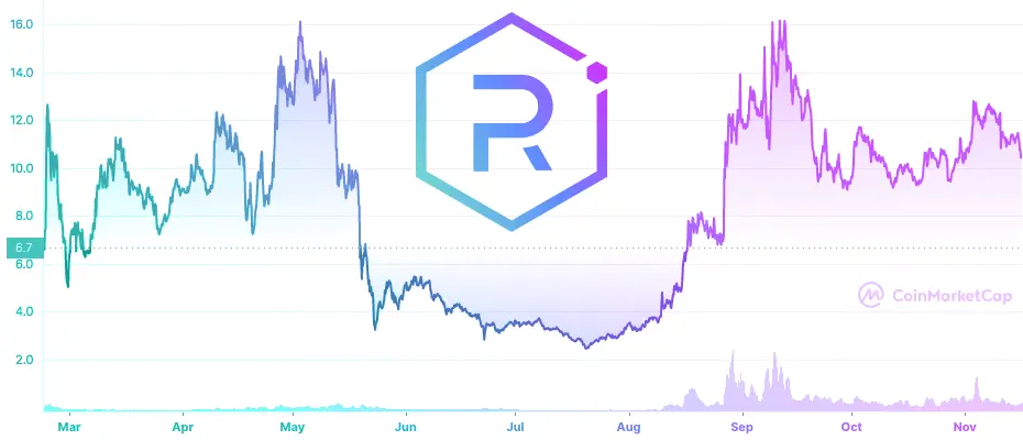 RAY price chart