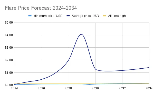 flare price forecast 2024-2034