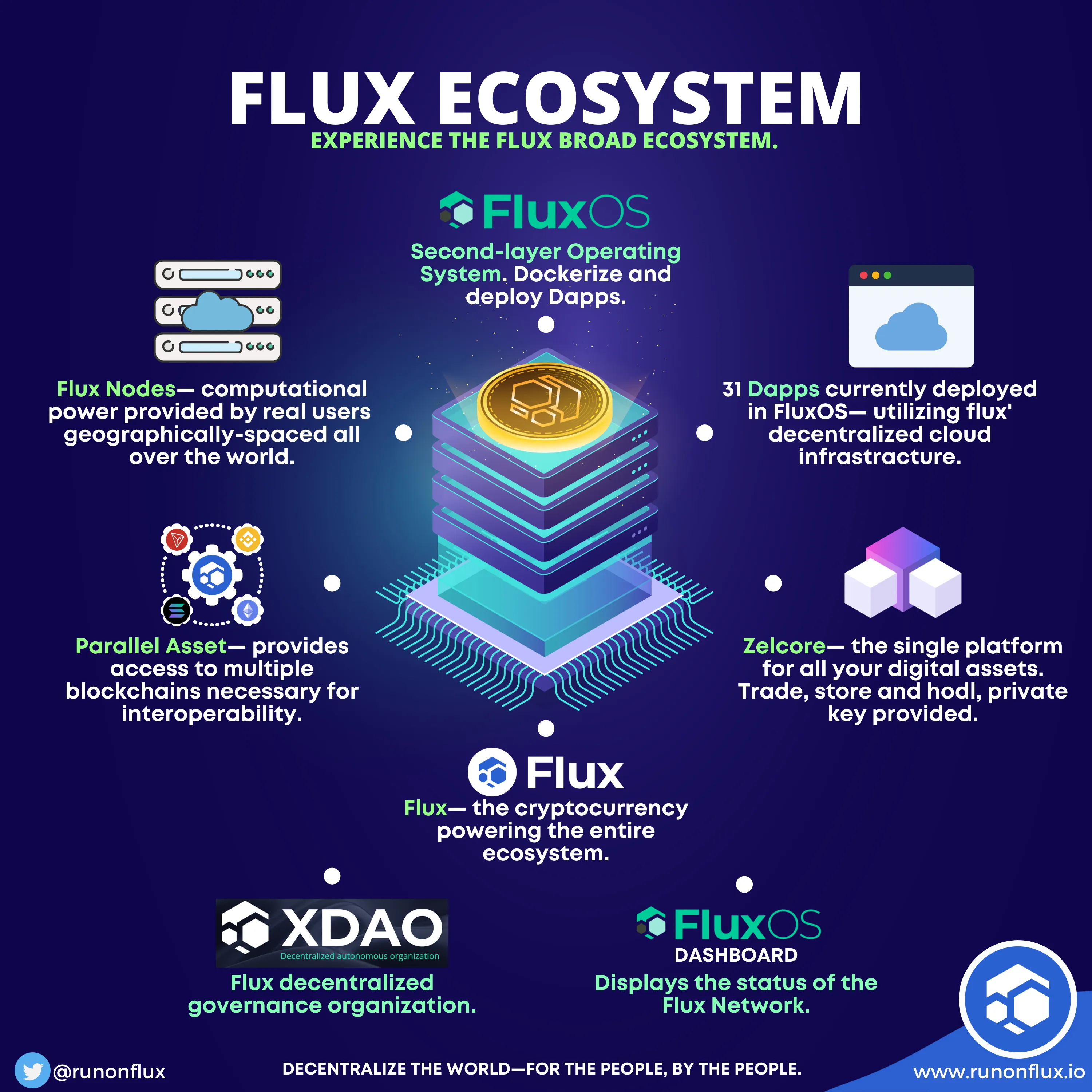 Leveraging Flux Blockchain for Secure Transactions