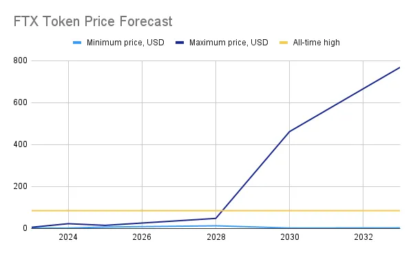ftx token price forecast