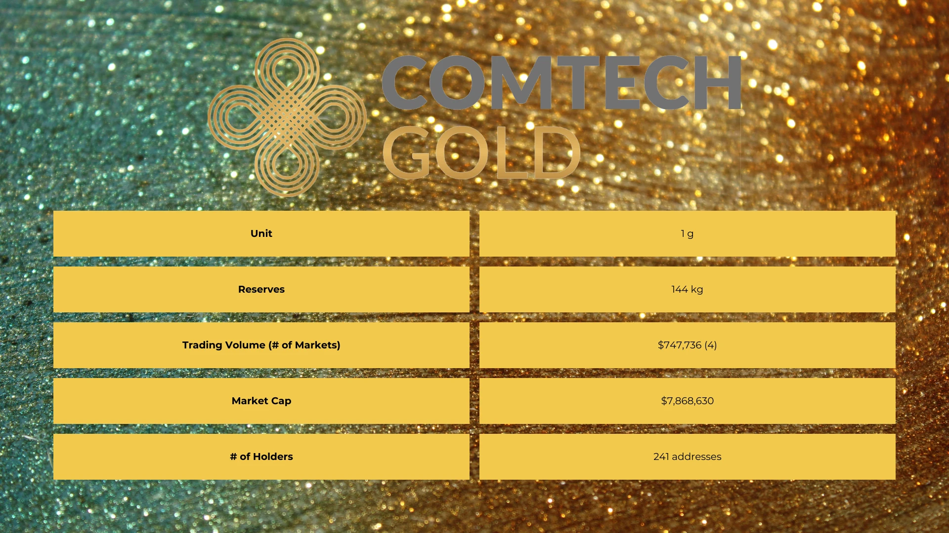 Comtech Gold in numbers. Unit - 1 g  Reserves - 144 kg  Trading Volume (# of Markets) - $747,736 (4)  Market Cap - $7,868,630  Token Holders - 241 addresses