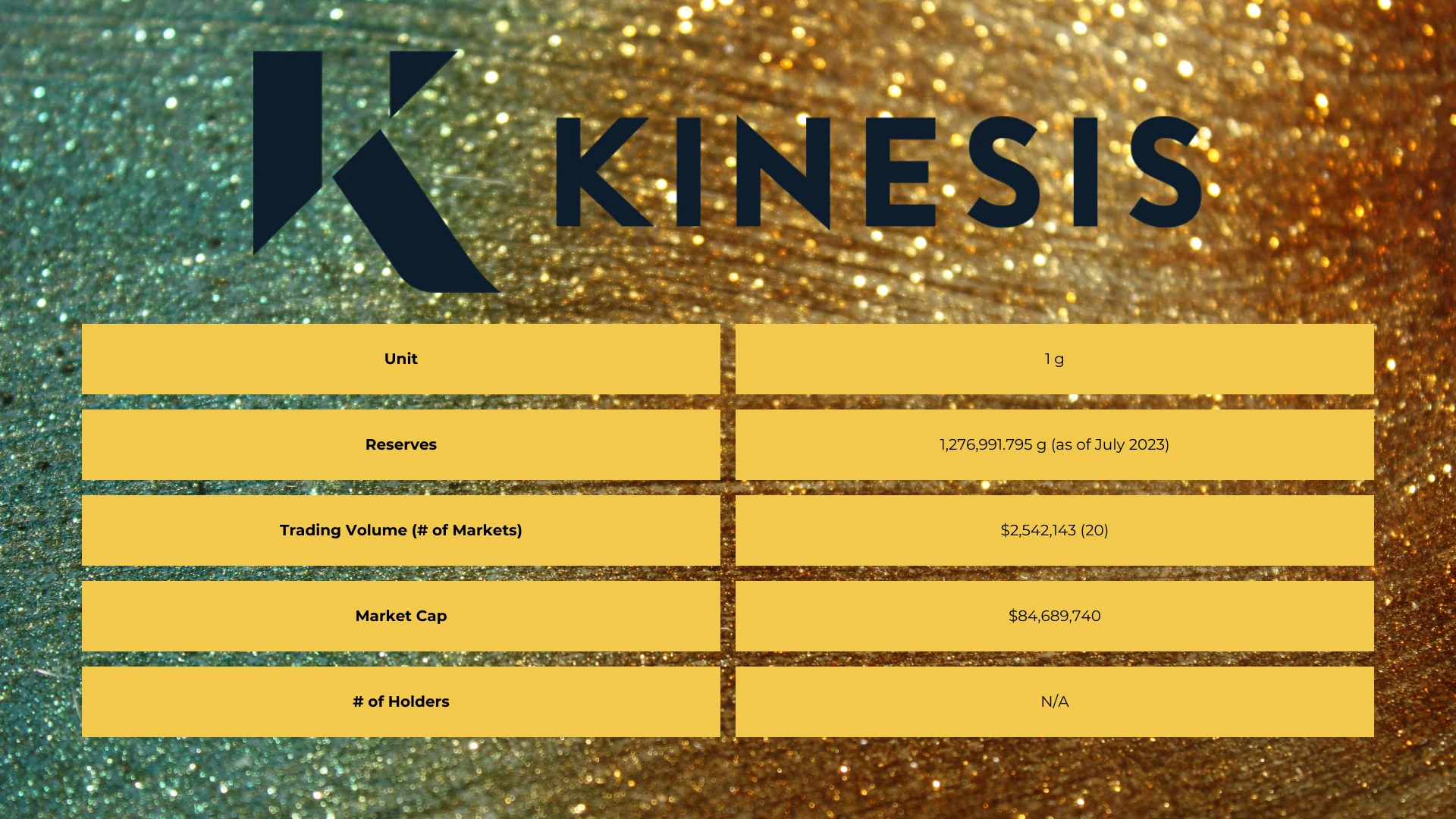Kinesis Gold in numbers. Unit - 1 g  Reserves - 1,276,991.795 g (as of July 2023)  Trading Volume (# of Markets) - $2,542,143 (20)  Market Cap - $84,689,740  Token Holders - N/A