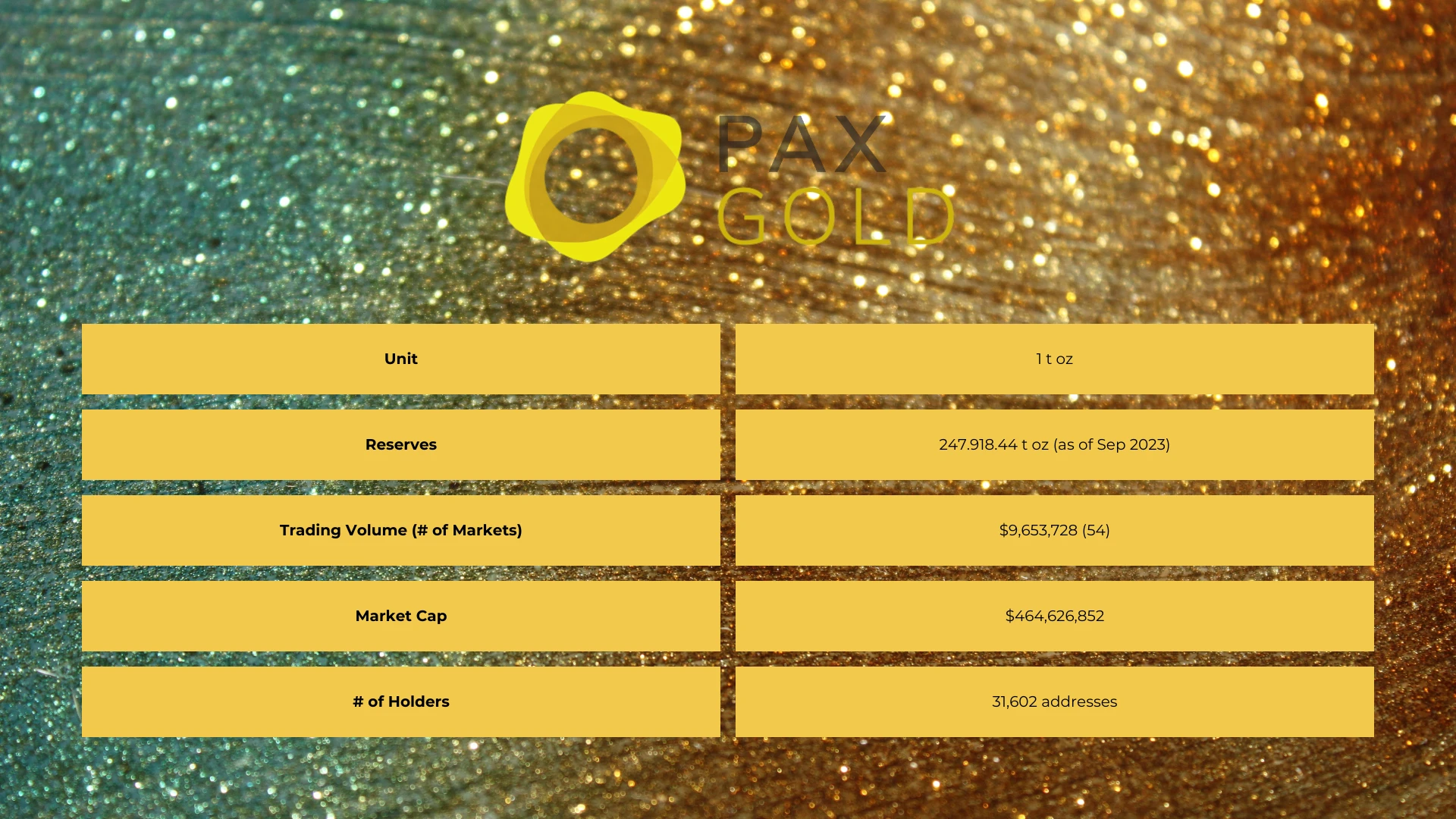 Pax gold in numbers. Unit - 1 t oz  Reserves - 247.918.44 t oz (as of Sep 2023)  Trading Volume (# of Markets) - $9,653,728 (54)  Market Cap - $464,626,852  Token Holders - 31,602 addresses