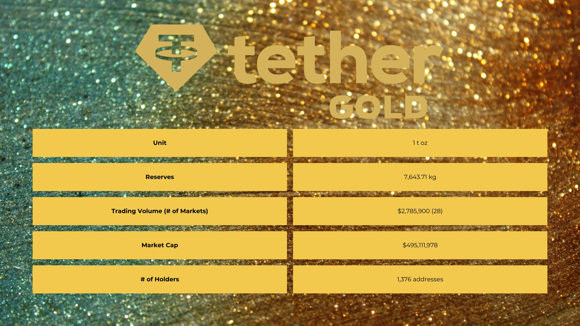 Tether Gold in Numbers: Unit - 1 t oz  Reserves - 7,643.71 kg  Trading Volume (# of Markets) - $2,785,900 (28)  Market Cap - $495,111,978  Token Holders - 1,376 addresses
