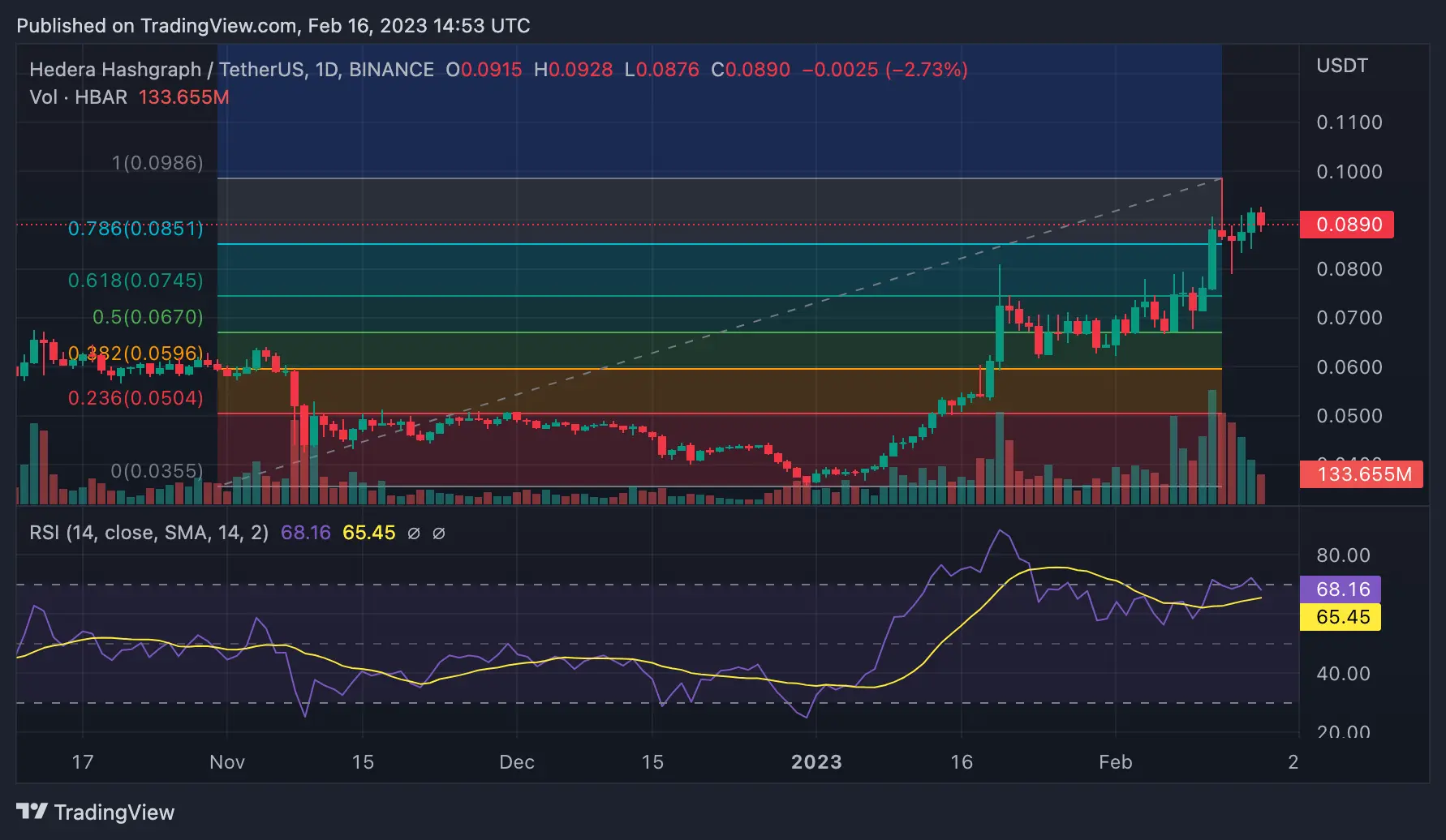 hbar-usd technical analysis