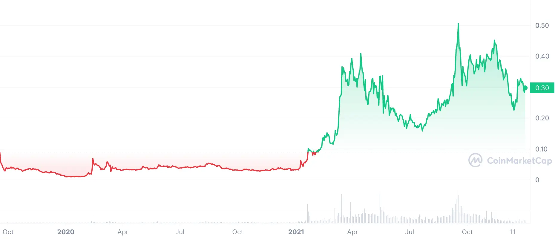 hbar price in 2019-2021