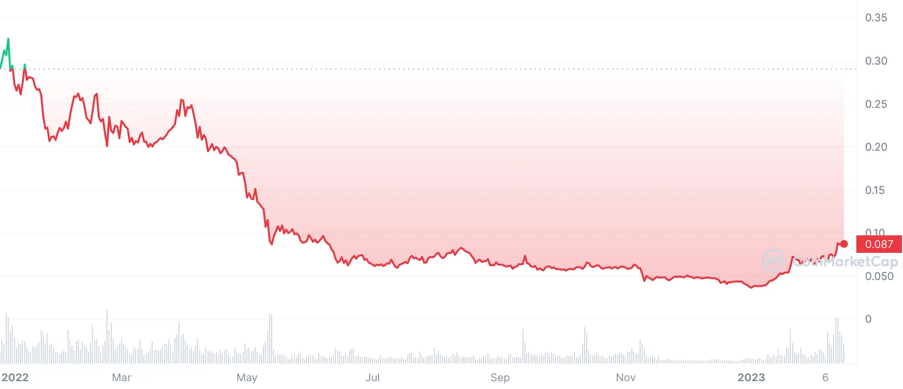 hbar price in 2022-2023