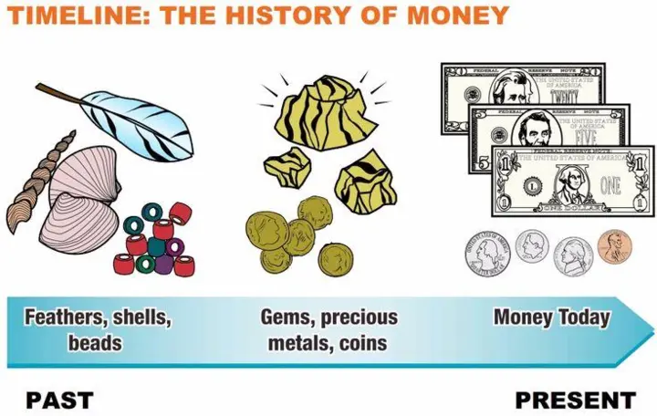 Timeline of the evolution of money