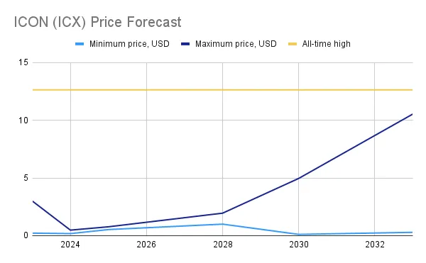 icx price prediction 2023-2033