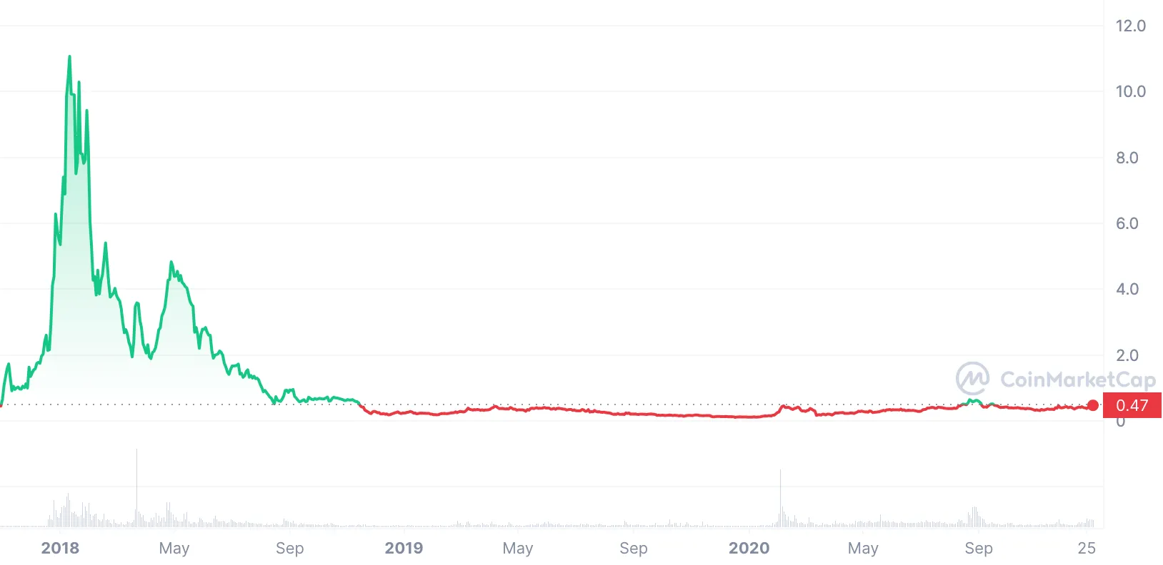 icx price 2017-2020