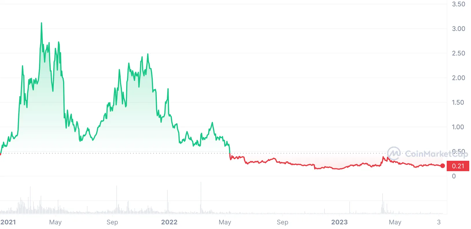 icx price 2021-2023