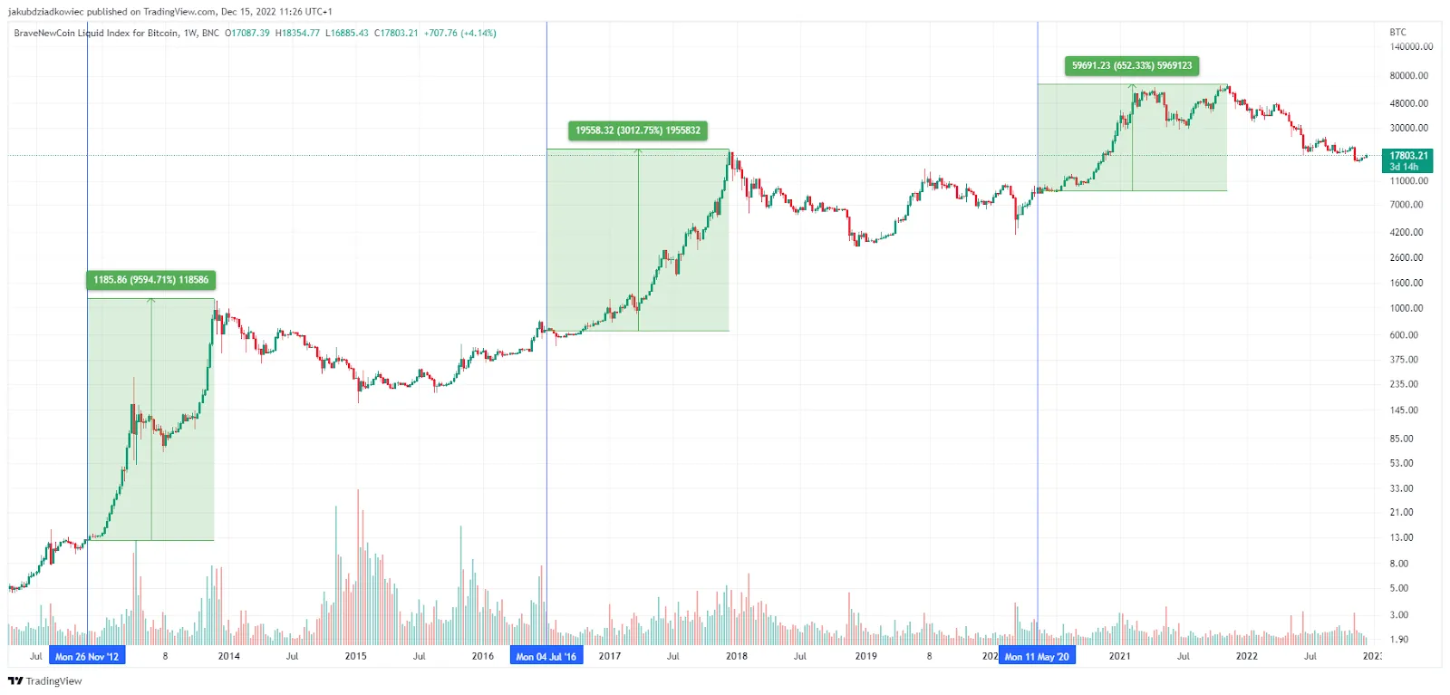 bitcoin price history 2012-2022