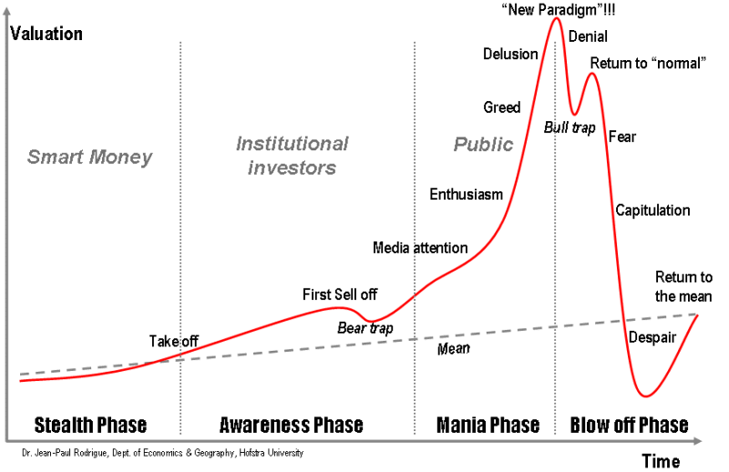 chart demonstrating four phases of an economic bubble
