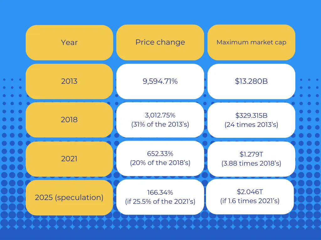 table comparing previous bitcoin bull runs and extrapolating the gains for 2025