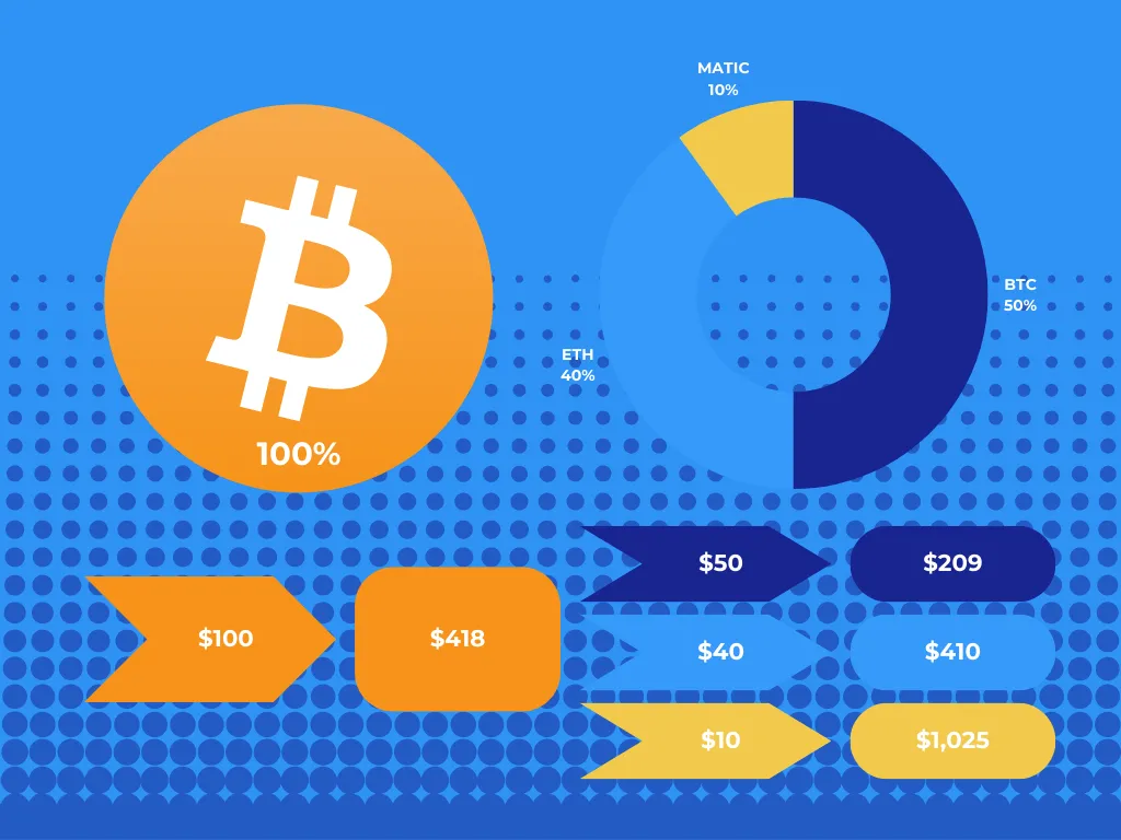 comparison between a 2020 investment in btc and btc\eth\matic a year later