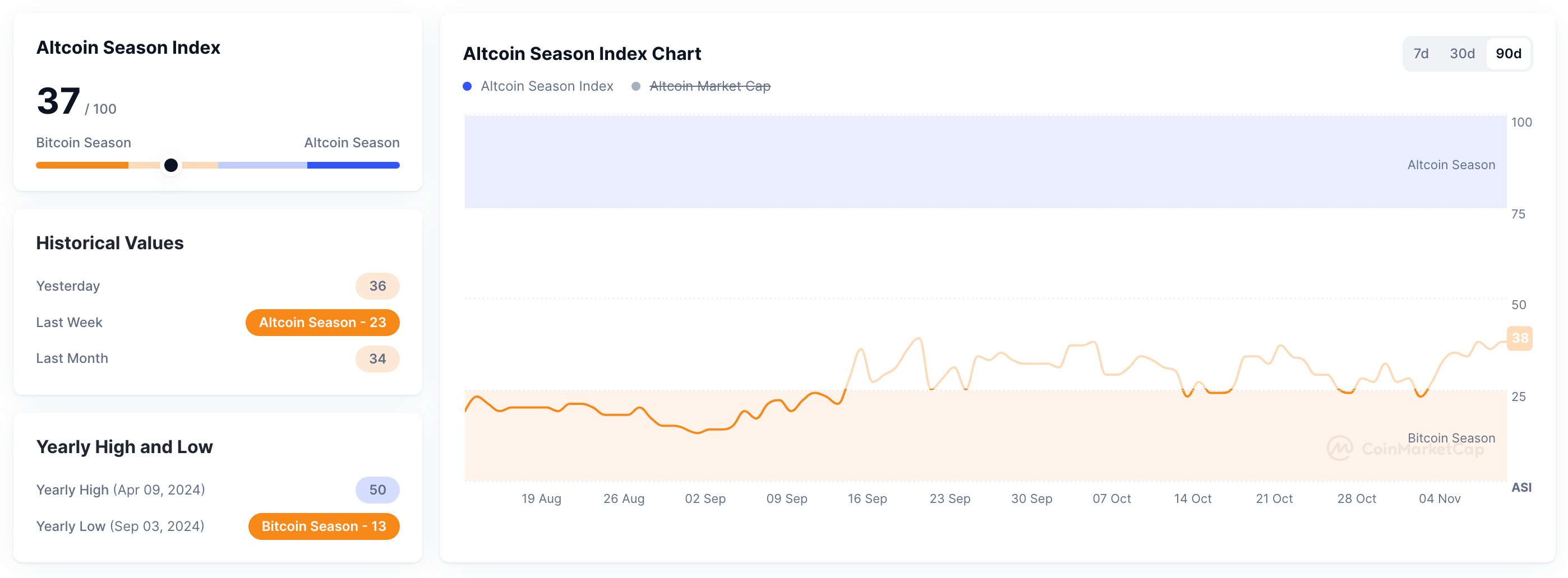 altcoin season index coinmarketcap