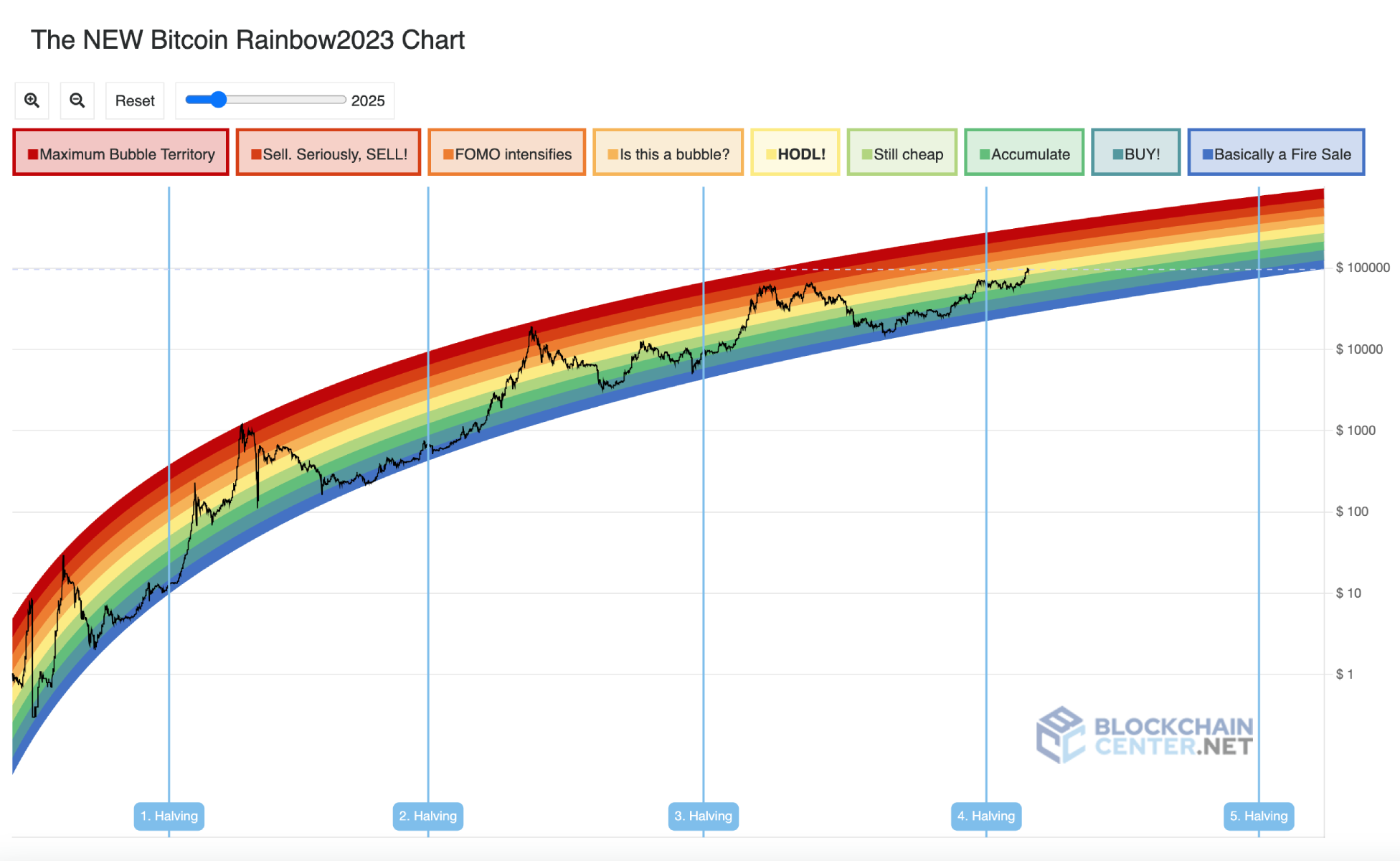 bitcoin rainbow chart