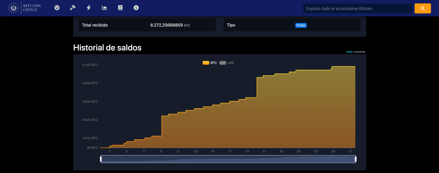 el salvador bitcoin reserve graph