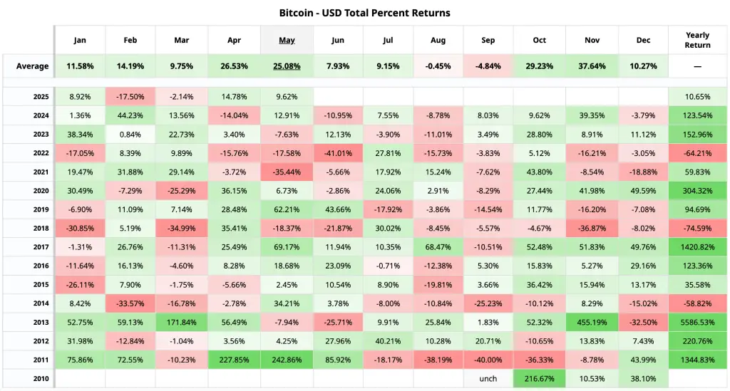 btc seasonal returns calendar