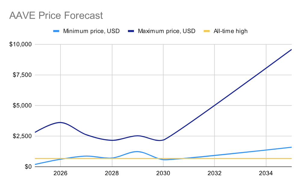 aave price prediction 2025-2035