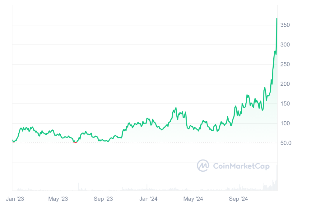 aave price 2023-2024