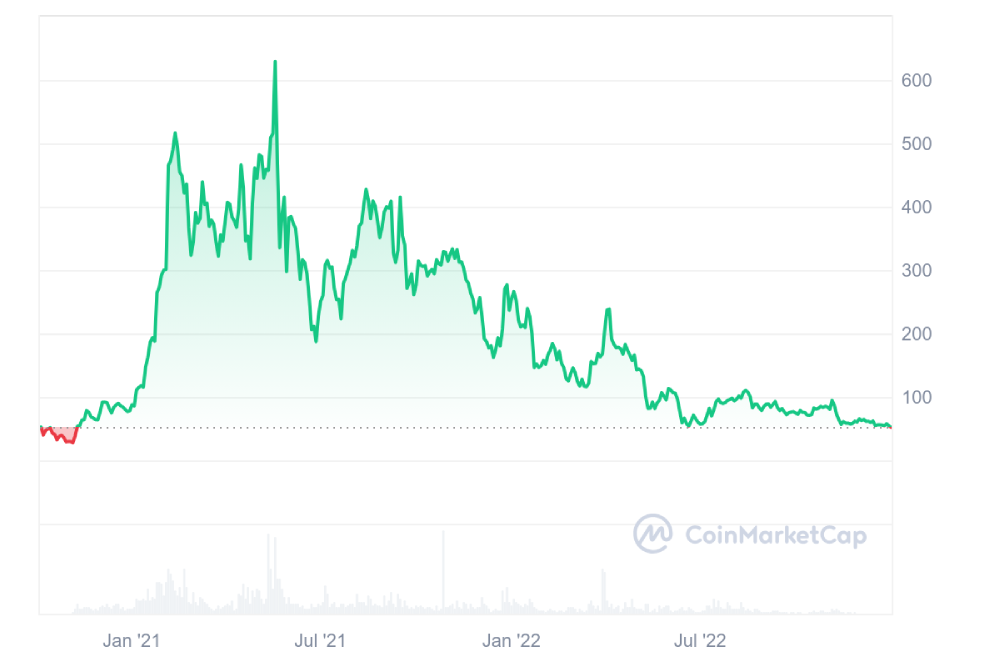 aave price 2020-2022