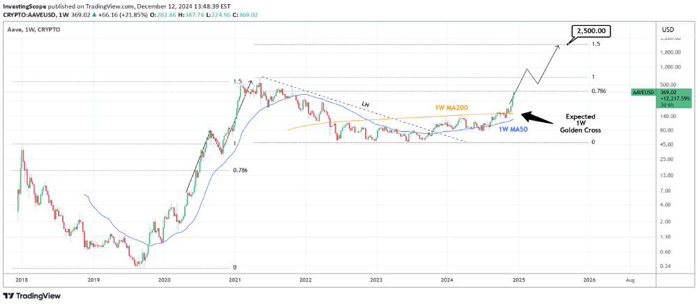 aave price technical analysis