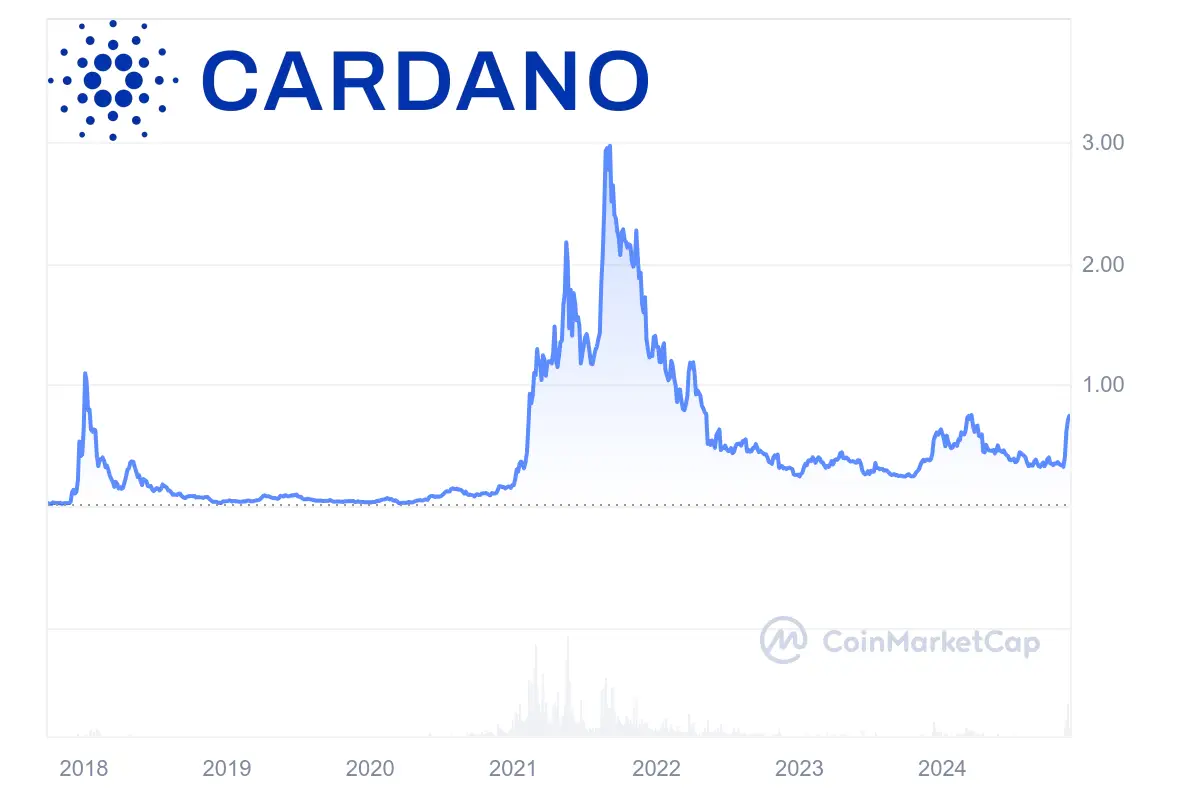 cardano price chart