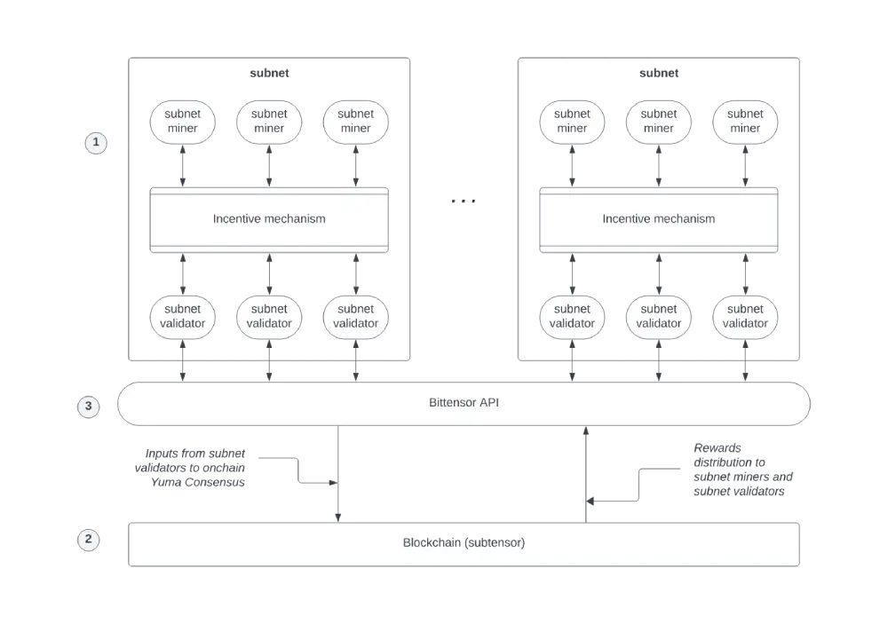 bittensor architecture