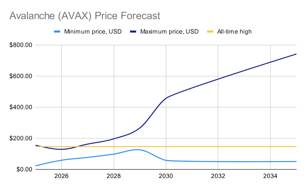 avax price forecast 2025-2035